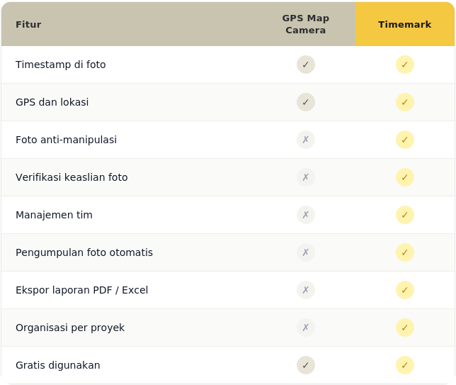 GPS Map Camera vs Timemark Pilih yang Mana?