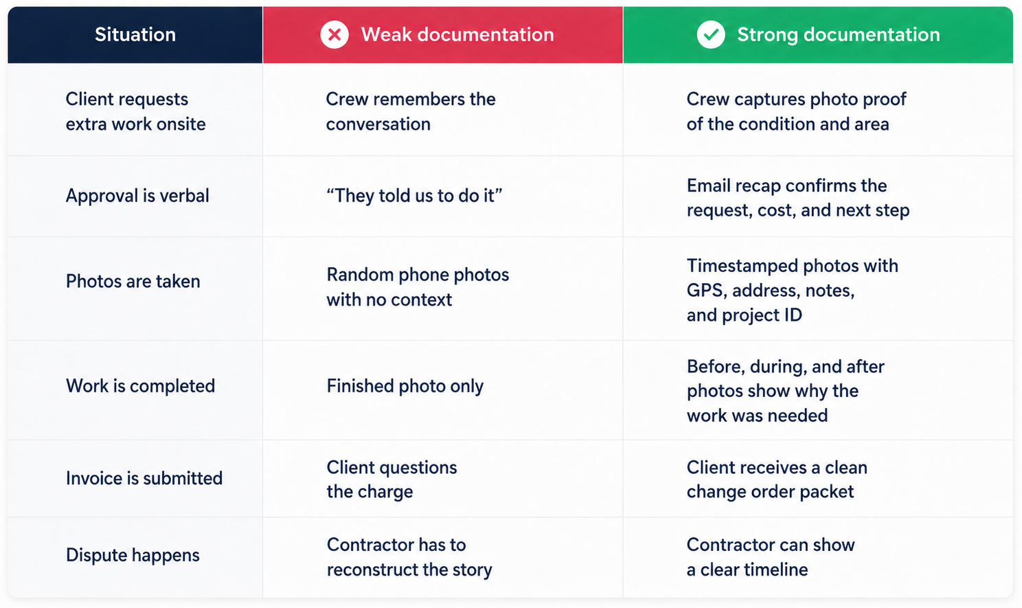 Change Order Disputes: The Photo Documentation Habits That Protect Your Margin